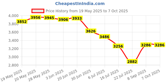 amazon.in Manito Styler Spin Stroller Hooks (2 Packs) (Black Pearl/Mocha) Price History Graph from 19 May 2025 to 7 Oct 2025