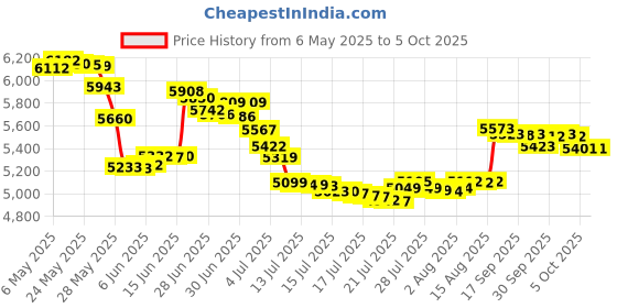 amazon.in Manito Sun Shade for Strollers and Car Seats (Green) UPF 50+ Price History Graph from 6 May 2025 to 2 Oct 2025