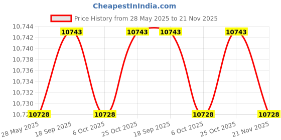 amazon.in Manito Sun Shade for Strollers and Car Seats - Scandi (Diamond Blue) UPF 50+ Price History Graph from 28 May 2025 to 21 Nov 2025