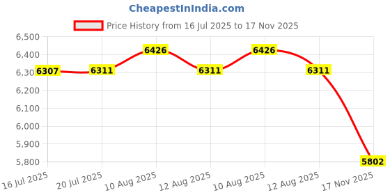 amazon.in Manito Sun Shade for Twin Stroller (Black) Price History Graph from 16 Jul 2025 to 17 Nov 2025