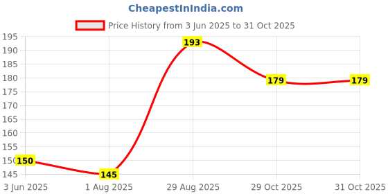 amazon.in Manju biswas Nursery Black Rose Rosa Rubiginosa Deri Rose Golap Live Flower Plant 1-2 Ft Price History Graph from 3 Jun 2025 to 30 Oct 2025
