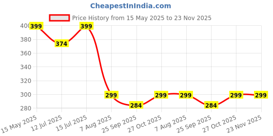 amazon.in Mankani Hair Building Fibers, Black 25g, Fill In Fine or Thinning and bald spots, Instantly Thicker, Fuller Looking, Concealing Powder for Men and Women mankani Price History Graph from 15 May 2025 to 23 Nov 2025