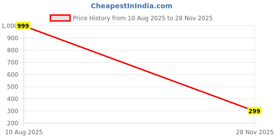 amazon.in Manki Foot Softening Ointment Foot Softener Price History Graph from 10 Aug 2025 to 28 Nov 2025