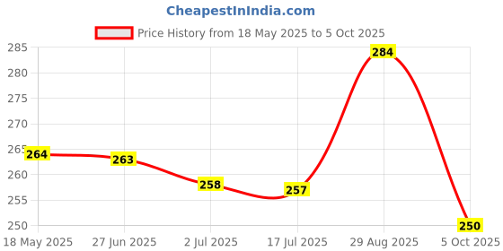 amazon.in Mankind Daffy Baby Shampoo 100 Ml mankind Price History Graph from 18 May 2025 to 5 Oct 2025