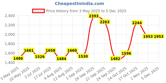 amazon.in Mankind Gas-O-Fast For Relieving Acidity, Active Jeera- 24x 5gSachet x Pack of 12 Price History Graph from 3 May 2025 to 4 Dec 2025