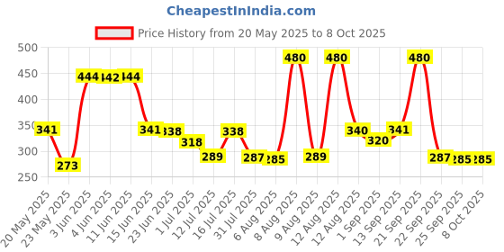 amazon.in Mankind Gas-O-Fast For Relieving Acidity, Active Jeera- 24x 5gSachet x Pack of 2 Price History Graph from 20 May 2025 to 8 Oct 2025