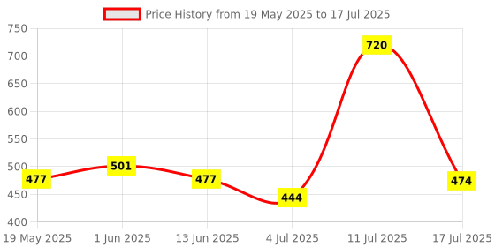 amazon.in Mankind Gas-O-Fast For Relieving Acidity, Active Jeera- 24x 5gSachet x Pack of 3 mankind Price History Graph from 19 May 2025 to 17 Jul 2025