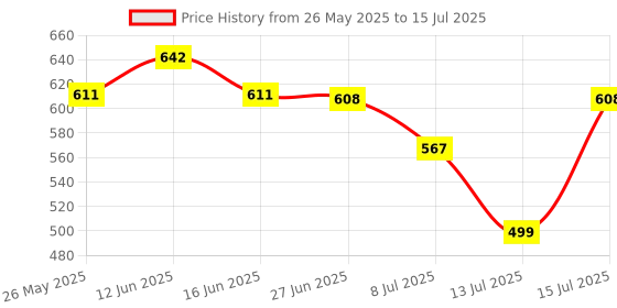 amazon.in Mankind Gas-O-Fast For Relieving Acidity, Active Jeera- 24x 5gSachet x Pack of 4 Price History Graph from 26 May 2025 to 15 Jul 2025