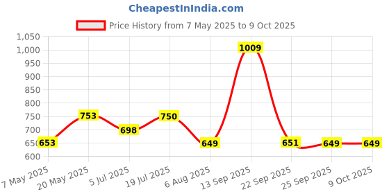 amazon.in Mankind Gas-O-Fast For Relieving Acidity, Active Jeera- 24x 5gSachet x Pack of 5 Price History Graph from 7 May 2025 to 9 Oct 2025