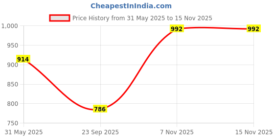amazon.in Mankind Gas-O-Fast For Relieving Acidity, Active Jeera- 24x 5gSachet x Pack of 6 Price History Graph from 31 May 2025 to 10 Nov 2025