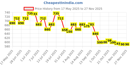 amazon.in Mankind Hairbless Diva 30 Tablets hairbless Price History Graph from 17 May 2025 to 25 Nov 2025
