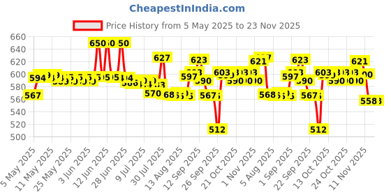 amazon.in Mankind HairBless Hair Supplement | with Biotin and Niacin | Gluten Free | Amino Acid, Minerals and Vitamins | Enriched with L-Cystiene | 30 Tablets Price History Graph from 5 May 2025 to 23 Nov 2025