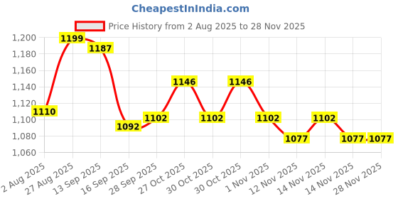 amazon.in Mankind HairBless Hair Supplement | with Biotin and Niacin | Gluten Free | Amino Acid, Minerals and Vitamins | Enriched with L-Cystiene | 30 Tablets x 2 Price History Graph from 2 Aug 2025 to 26 Nov 2025