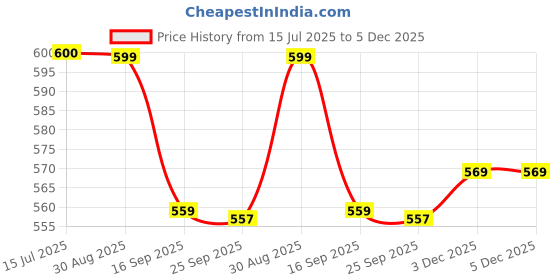 amazon.in Mankind Moisawave Lotion for long lasting hydration, lightweight, on-greasy | For Dry, Oily and Sensitive Skin | pH balanced body lotion 250 ml Price History Graph from 15 Jul 2025 to 5 Dec 2025
