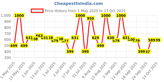 amazon.in Mankind Pregahope fertility lubricant Gel 50g pregahope Price History Graph from 1 May 2025 to 13 Oct 2025