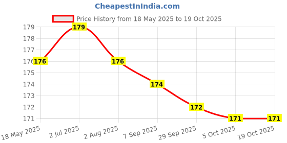 amazon.in Mankind Protein powder with Vitamin & Minerals, chocolate flavour pack of 1 (200gm) Price History Graph from 18 May 2025 to 18 Oct 2025