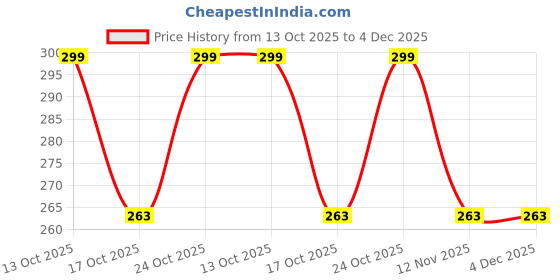 amazon.in Mankind Sugar Sweetner Pack Of 400 Tablets +200 Tab Free Price History Graph from 13 Oct 2025 to 4 Dec 2025