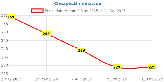 amazon.in mankita Foldable Wooden Mini Laptop Table for Bed, Study Table with Drawer, Tablet/Mobile Holder for Kids & Adults->> (B-UNICORN COTTED) mankita Price History Graph from 2 May 2025 to 10 Oct 2025