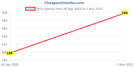 amazon.in Mankolo Hair Colour Brush with Long Tail, Pack of 3, Hair Dye Applicator for Salon & Home Use Price History Graph from 26 Sep 2025 to 1 Nov 2025