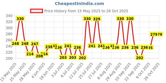 amazon.in voylla Manmayi Floral Maang Tika voylla Price History Graph from 15 May 2025 to 26 Oct 2025