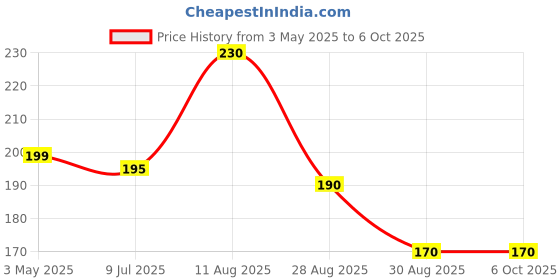 amazon.in Manmide Topical Long Time Spray For Men (Pack of 2) Price History Graph from 3 May 2025 to 5 Oct 2025