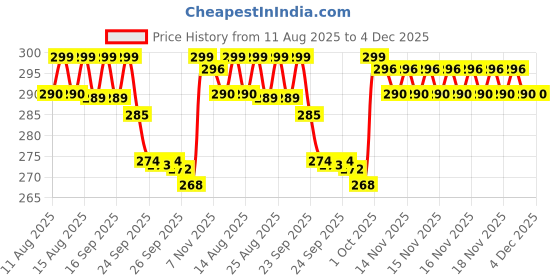 amazon.in Manmihealth Silicone Back Scrubber (Thick Bristles) & Bath Glove & Face Brush Set(3PCS), Super-Exfoliating & Lathering Body Scrubber, Shower Brush, Face Scrubber Combination, with a Free Hook.(Black) Price History Graph from 11 Aug 2025 to 4 Dec 2025