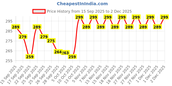 amazon.in Manmihealth Silicone Soothing Back Scrubber(Thin Bristles) & Soft Bath Glove Set, Super-Cleaning Body Scrubber & Super-Lathering Soothing Shower Bath Brush Combination, with a Free Hook.(Black) Price History Graph from 15 Sep 2025 to 2 Dec 2025