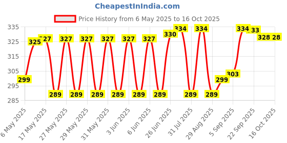 amazon.in Mann Filter 1211509S01 CU 19 005 Cabin Filter Price History Graph from 6 May 2025 to 15 Oct 2025