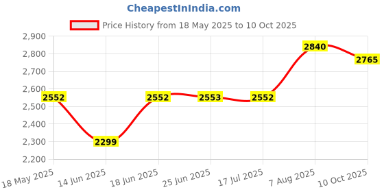 amazon.in Mann Filter C 24 024 Air Filter for BMW 1 Series 118d mann filter Price History Graph from 18 May 2025 to 10 Oct 2025