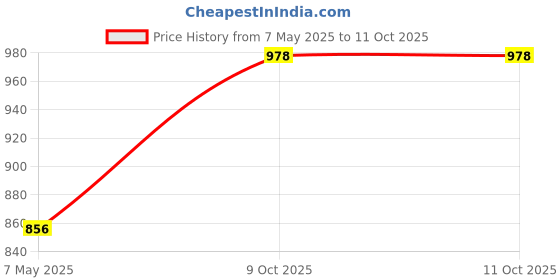 amazon.in MANN-FILTER C 2554 Air Filter for Car Price History Graph from 7 May 2025 to 10 Oct 2025