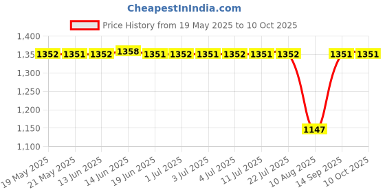 amazon.in Mann Filter C 32 130 Mann Air Filter For Car For Audi A4 1.8 Tfsi mann filter Price History Graph from 19 May 2025 to 10 Oct 2025