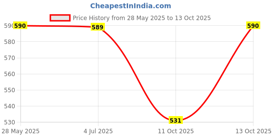 amazon.in MANN-FILTER CU 2335 Cabin Filter for Fiat Punto Evo 1.2 Price History Graph from 28 May 2025 to 13 Oct 2025