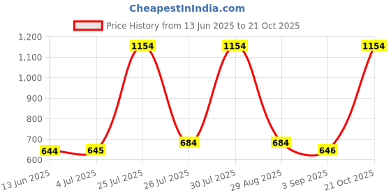 amazon.in MANN-FILTER CU 26 017 Cabin Filter for Hyundai Santa Fe 2.2 Price History Graph from 13 Jun 2025 to 21 Oct 2025