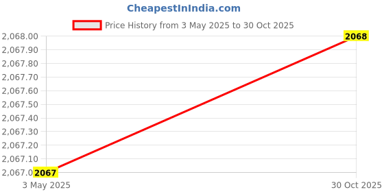 amazon.in Mann Filter CUK 19 004 Cabin Filter for Car Price History Graph from 3 May 2025 to 30 Oct 2025