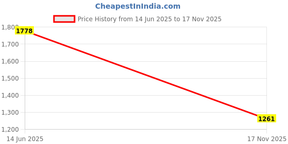 amazon.in Mann Filter CUK 2442 Cabin Filter for Chevrolet Cruze 2.0 VCDI Price History Graph from 14 Jun 2025 to 17 Nov 2025