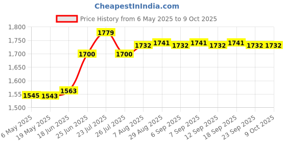 amazon.in Mann Filter CUK 25 001 Cabin Filter for Car mann filter Price History Graph from 6 May 2025 to 8 Oct 2025
