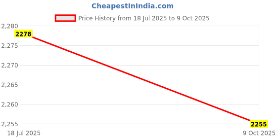 amazon.in Mann Filter (CUK 29 005) Carbon Activated Cabin Air Filter mann filter Price History Graph from 18 Jul 2025 to 9 Oct 2025
