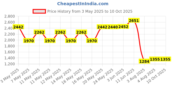 amazon.in mann Mann-Filter CUK 2939 Cabin Filter With Activated Charcoal for select Audi/Volkswagen models mann Price History Graph from 3 May 2025 to 10 Oct 2025