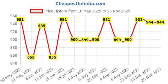 amazon.in MANN-FILTER HU 6004 x Oil Filter for Car mann-filter Price History Graph from 10 May 2025 to 26 Nov 2025