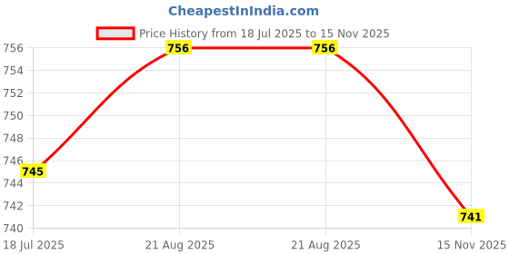 amazon.in MANN-FILTER HU 718/5 x Oil Filter for Car Price History Graph from 18 Jul 2025 to 15 Nov 2025