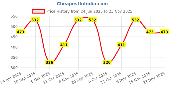 amazon.in MANN-FILTER HU 816 x Oil Filter for Car Price History Graph from 24 Jun 2025 to 22 Nov 2025