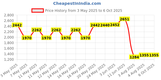 amazon.in mann Mann-Filter CUK 2939 Cabin Filter With Activated Charcoal for select Audi/Volkswagen models mann Price History Graph from 3 May 2025 to 5 Oct 2025