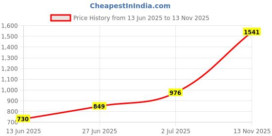 amazon.in Mann Mart 1100W Smart Sensor Microwave with Child Lock & LED Display Easy One-Touch Cooking for Busy Families Price History Graph from 13 Jun 2025 to 13 Nov 2025