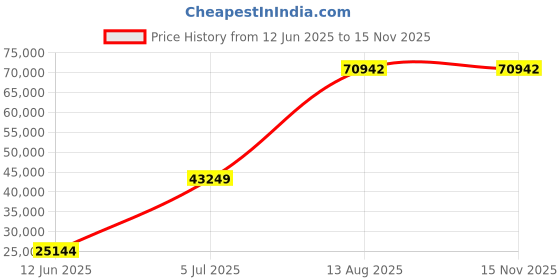 amazon.in Mann Mart 29" Stainless Steel Electric Griddle - Large Countertop Flat Top Grill for Home & Commercial Use, Includes 2 Spatulas & 2 Brushes Price History Graph from 12 Jun 2025 to 15 Nov 2025