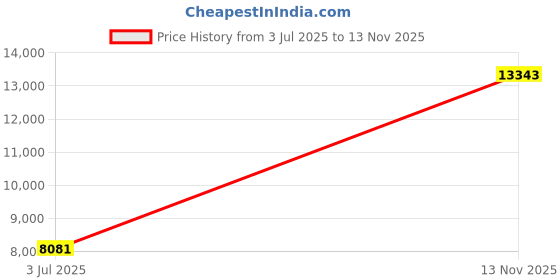 amazon.in Mann Mart 2L Electric Multi-Cooker: Fast & Easy Ramen, Oatmeal, Soup Maker with Non-Stick Pan mann mart Price History Graph from 3 Jul 2025 to 13 Nov 2025