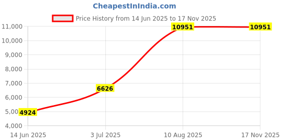 amazon.in Mann Mart 70L Large Capacity Built-in Electric Oven with Timer Stainless Steel Kitchen Appliance for Home Cooking Price History Graph from 14 Jun 2025 to 15 Nov 2025