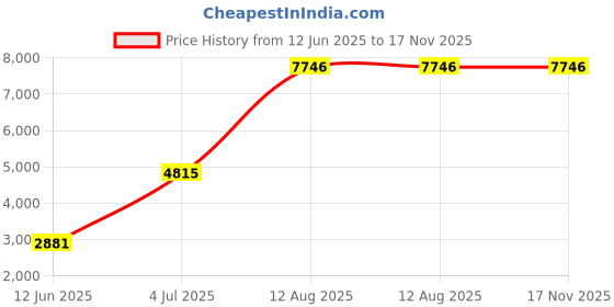 amazon.in Mann Mart A5 & A6 DIY Binder Notebook Covers: Customizable Planner & Diary Covers for Students & Professionals mann mart Price History Graph from 12 Jun 2025 to 17 Nov 2025