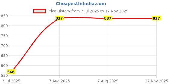 amazon.in Mann Mart Artist's Calligraphy & Watercolor Painting Set: Copper Ink Ladle, Water Bowl & Scoop for Precise Ink & Paint Control Price History Graph from 3 Jul 2025 to 17 Nov 2025
