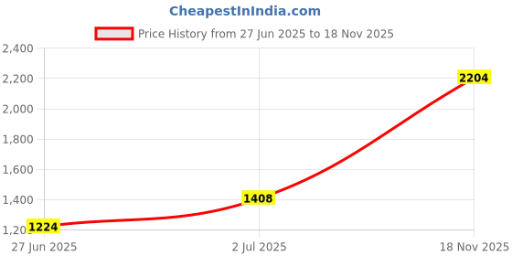 amazon.in Mann Mart Digital Food Dehydrator with 10 Trays - Preserve Fruits Vegetables & More with LED Control Timer & Clear Door for Easy Monitoring Price History Graph from 27 Jun 2025 to 18 Nov 2025