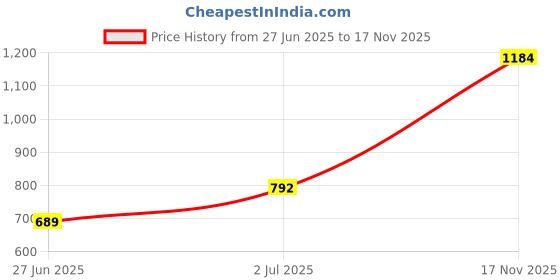 amazon.in Mann Mart Digital Food Dehydrator with 24H Timer & LED Screen ‚ Preserve Fruits Vegetables Herbs & More for Healthy Snacks Price History Graph from 27 Jun 2025 to 17 Nov 2025